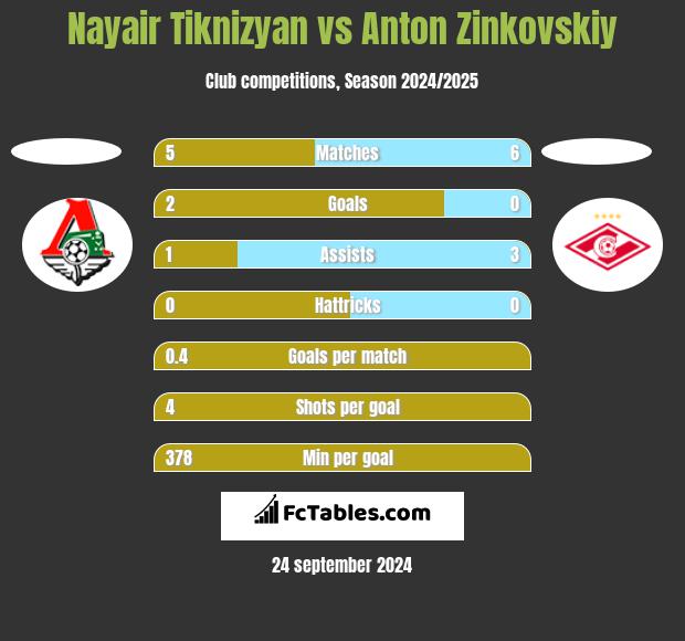 Nayair Tiknizyan vs Anton Zinkovskiy h2h player stats