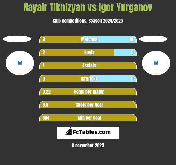 Nayair Tiknizyan vs Igor Yurganov h2h player stats