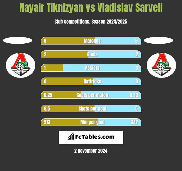 Nayair Tiknizyan vs Vladislav Sarveli h2h player stats