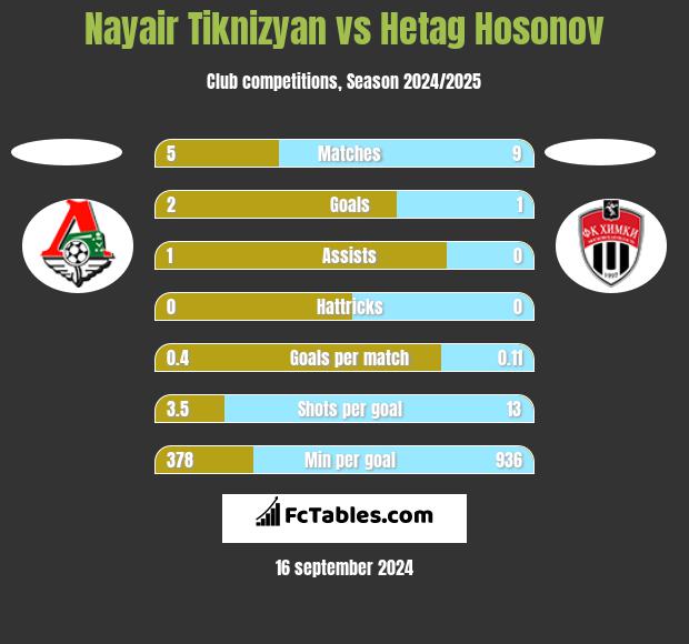 Nayair Tiknizyan vs Hetag Hosonov h2h player stats