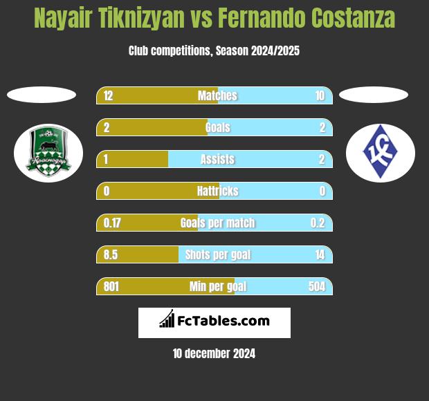 Nayair Tiknizyan vs Fernando Costanza h2h player stats