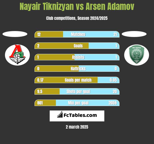 Nayair Tiknizyan vs Arsen Adamov h2h player stats