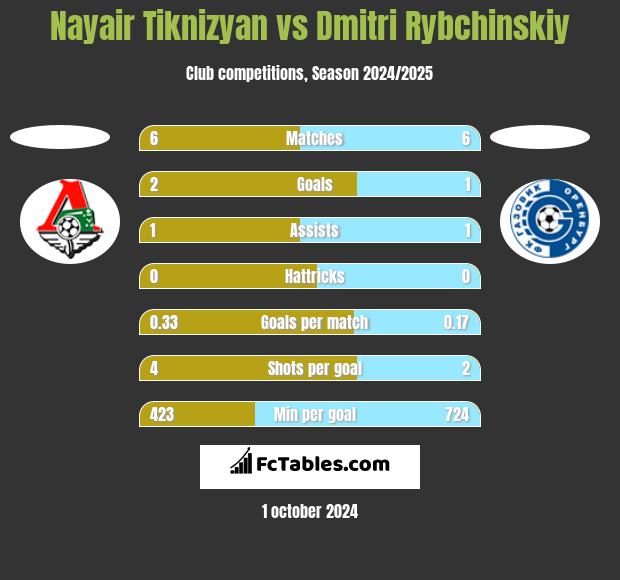 Nayair Tiknizyan vs Dmitri Rybchinskiy h2h player stats