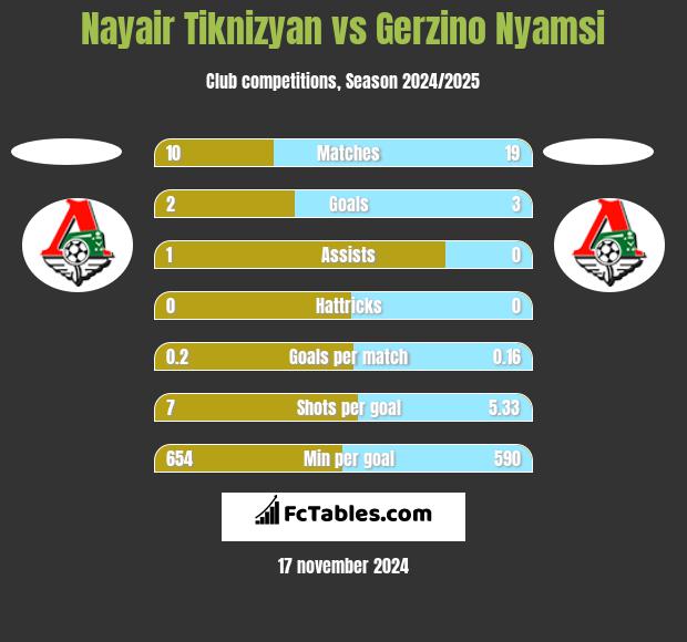 Nayair Tiknizyan vs Gerzino Nyamsi h2h player stats