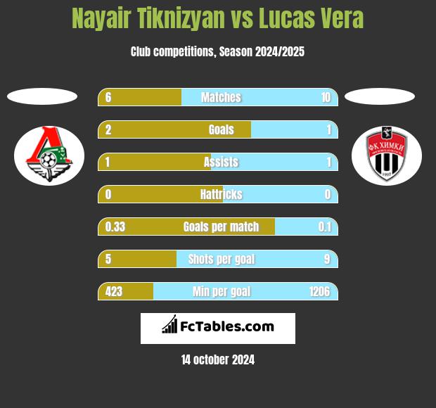 Nayair Tiknizyan vs Lucas Vera h2h player stats