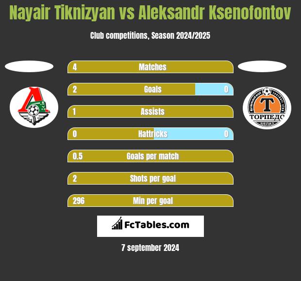 Nayair Tiknizyan vs Aleksandr Ksenofontov h2h player stats