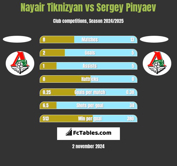 Nayair Tiknizyan vs Sergey Pinyaev h2h player stats