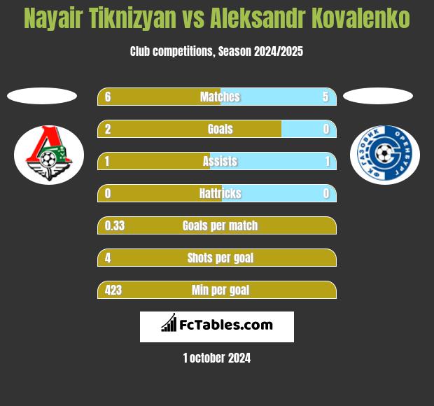 Nayair Tiknizyan vs Aleksandr Kovalenko h2h player stats