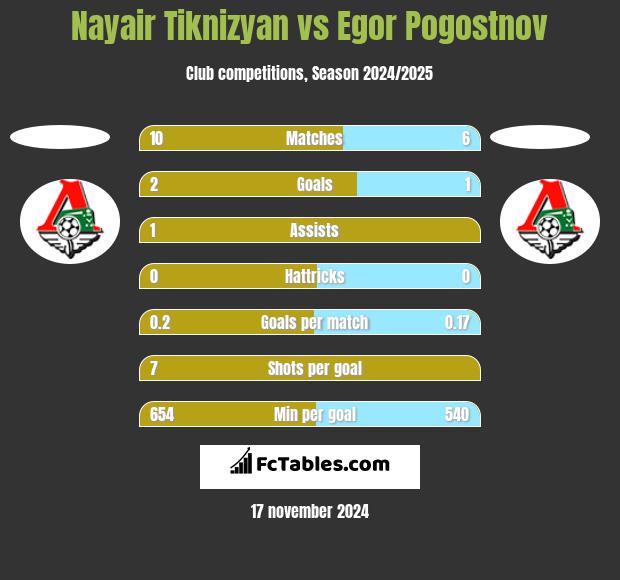 Nayair Tiknizyan vs Egor Pogostnov h2h player stats