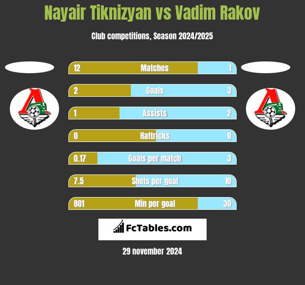 Nayair Tiknizyan vs Vadim Rakov h2h player stats