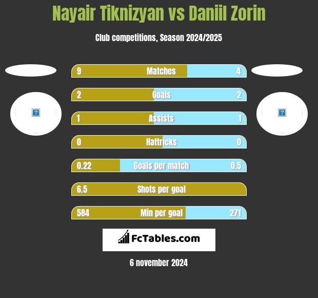 Nayair Tiknizyan vs Daniil Zorin h2h player stats