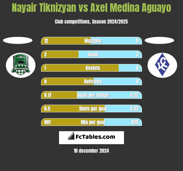 Nayair Tiknizyan vs Axel Medina Aguayo h2h player stats