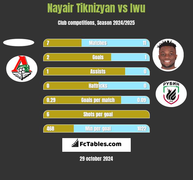 Nayair Tiknizyan vs Iwu h2h player stats