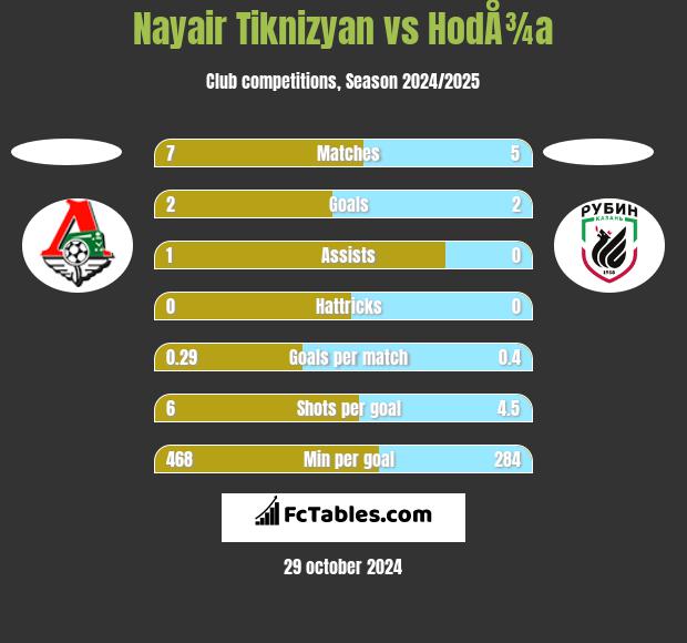 Nayair Tiknizyan vs HodÅ¾a h2h player stats