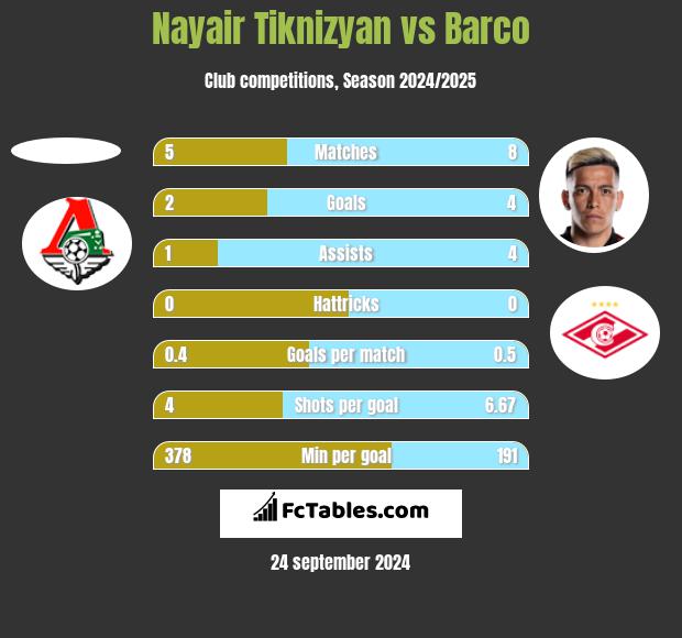 Nayair Tiknizyan vs Barco h2h player stats