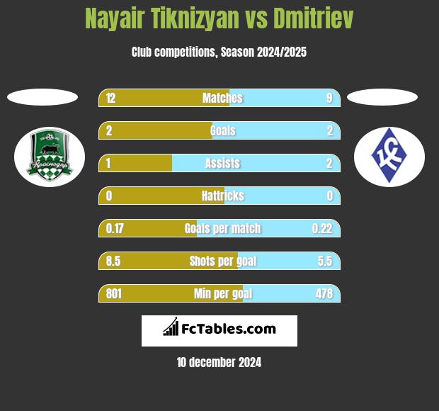 Nayair Tiknizyan vs Dmitriev h2h player stats