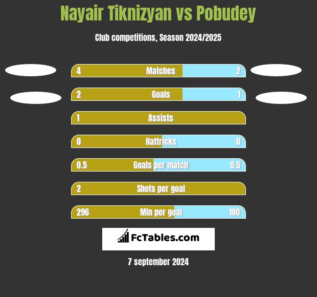 Nayair Tiknizyan vs Pobudey h2h player stats