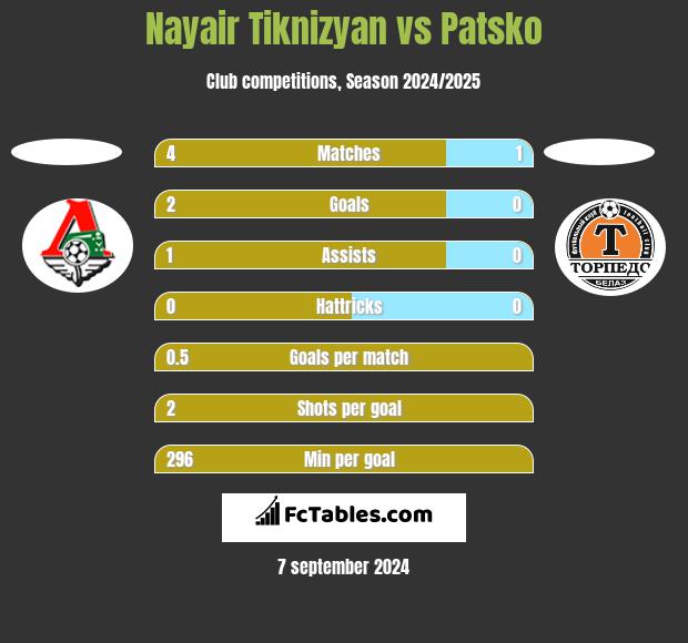 Nayair Tiknizyan vs Patsko h2h player stats