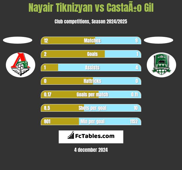 Nayair Tiknizyan vs CastaÃ±o Gil h2h player stats