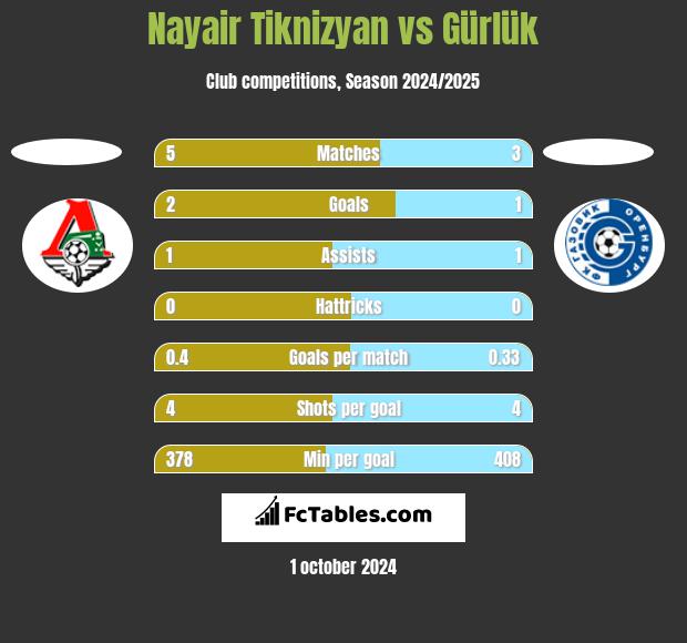 Nayair Tiknizyan vs Gürlük h2h player stats