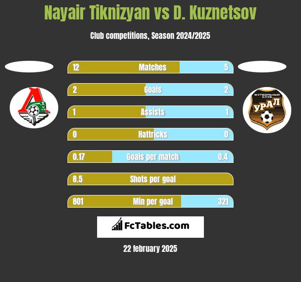 Nayair Tiknizyan vs D. Kuznetsov h2h player stats