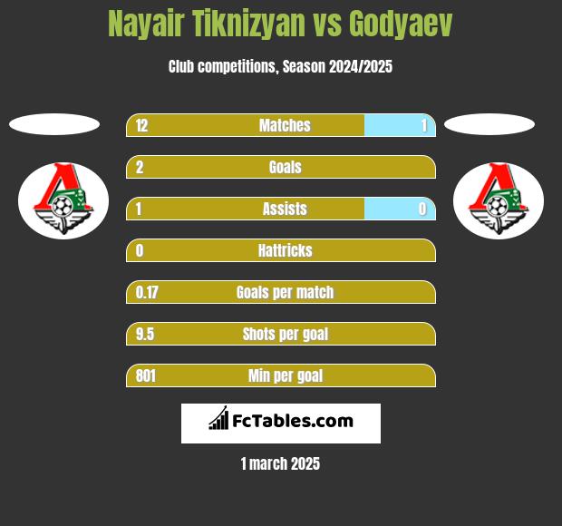 Nayair Tiknizyan vs Godyaev h2h player stats