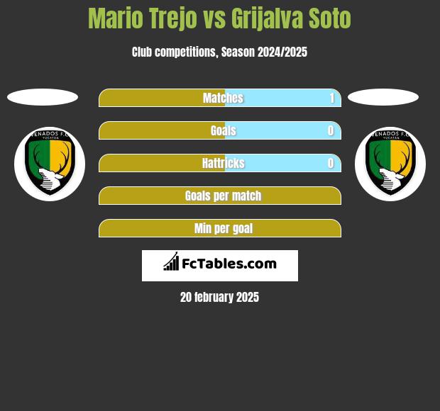 Mario Trejo vs Grijalva Soto h2h player stats