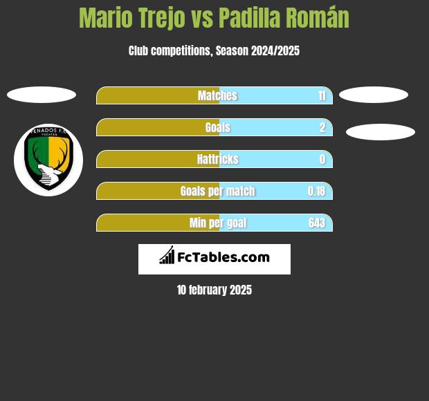 Mario Trejo vs Padilla Román h2h player stats