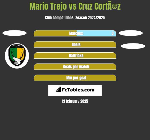 Mario Trejo vs Cruz CortÃ©z h2h player stats