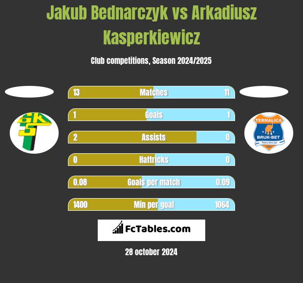 Jakub Bednarczyk vs Arkadiusz Kasperkiewicz h2h player stats