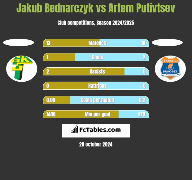 Jakub Bednarczyk vs Artem Putivtsev h2h player stats