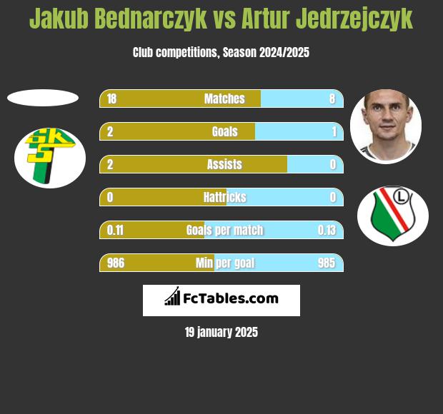 Jakub Bednarczyk vs Artur Jędrzejczyk h2h player stats