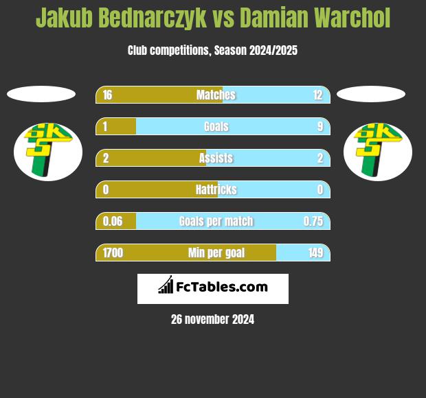 Jakub Bednarczyk vs Damian Warchol h2h player stats