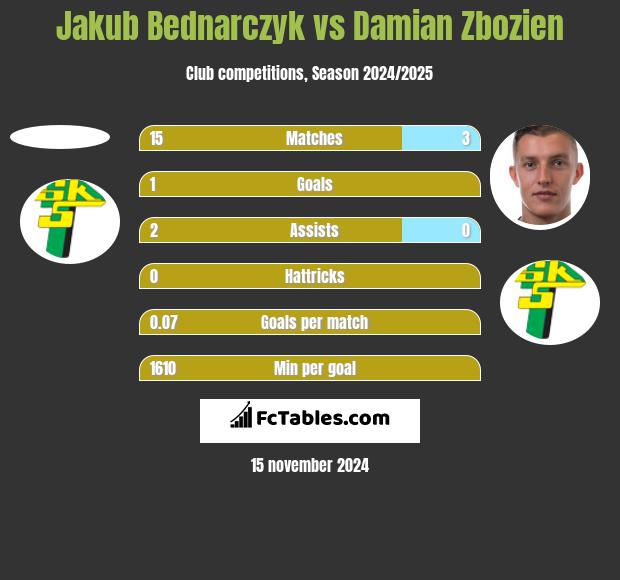 Jakub Bednarczyk vs Damian Zbozien h2h player stats