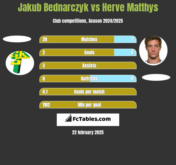 Jakub Bednarczyk vs Herve Matthys h2h player stats