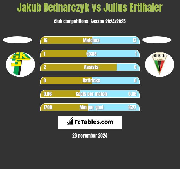 Jakub Bednarczyk vs Julius Ertlhaler h2h player stats