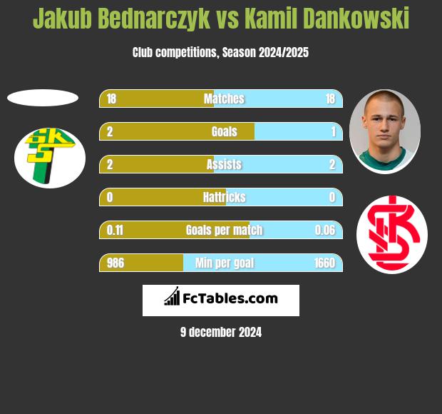 Jakub Bednarczyk vs Kamil Dankowski h2h player stats