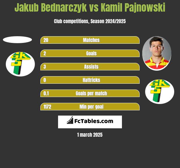 Jakub Bednarczyk vs Kamil Pajnowski h2h player stats