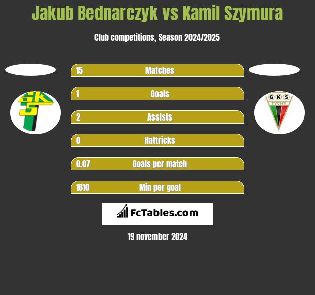 Jakub Bednarczyk vs Kamil Szymura h2h player stats