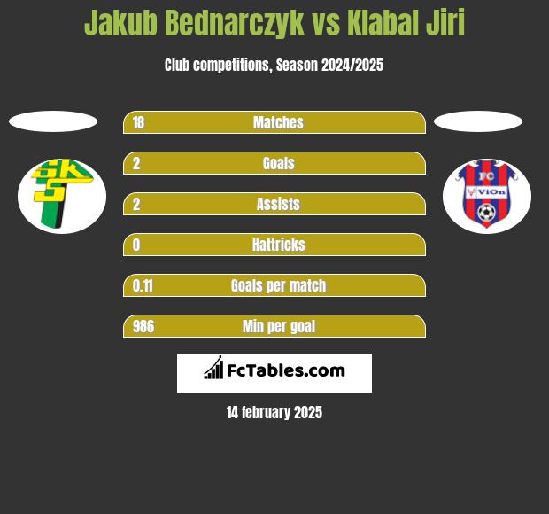 Jakub Bednarczyk vs Klabal Jiri h2h player stats