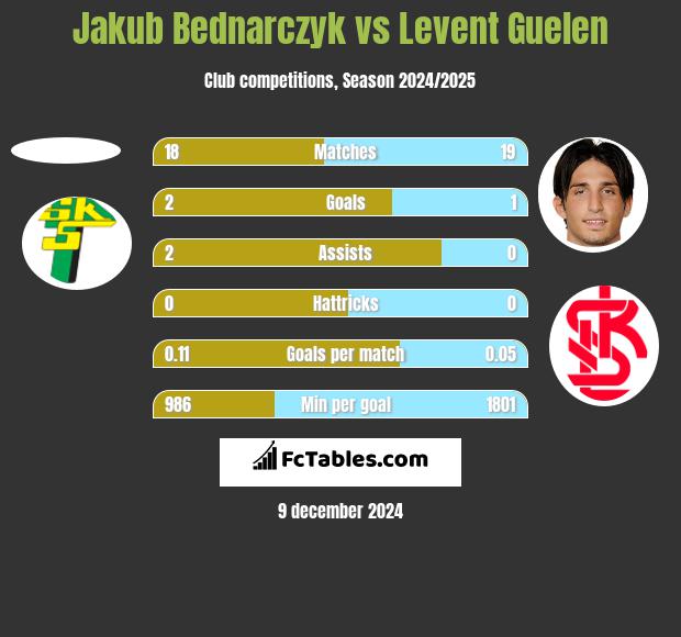 Jakub Bednarczyk vs Levent Guelen h2h player stats