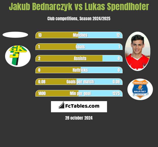 Jakub Bednarczyk vs Lukas Spendlhofer h2h player stats