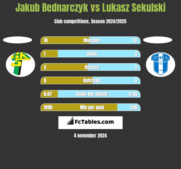 Jakub Bednarczyk vs Łukasz Sekulski h2h player stats