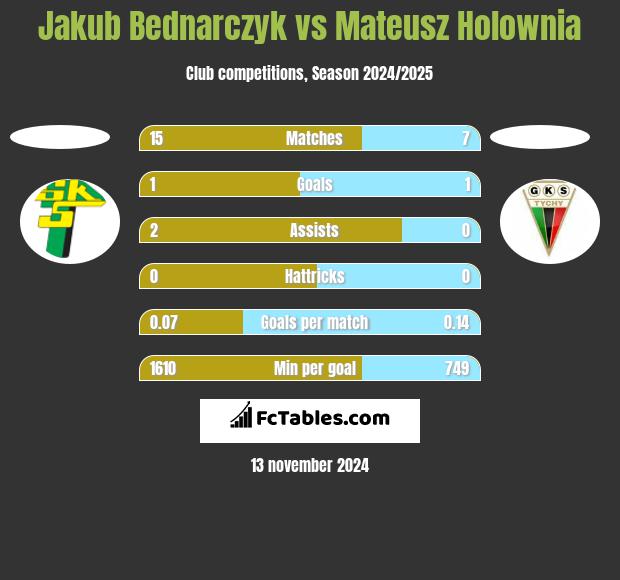 Jakub Bednarczyk vs Mateusz Holownia h2h player stats