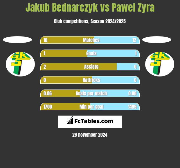 Jakub Bednarczyk vs Pawel Zyra h2h player stats