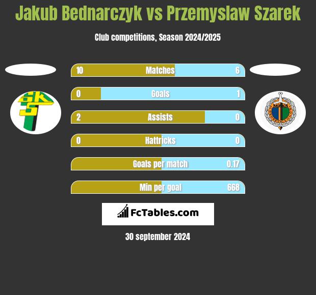 Jakub Bednarczyk vs Przemysław Szarek h2h player stats