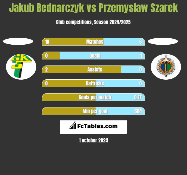 Jakub Bednarczyk vs Przemyslaw Szarek h2h player stats