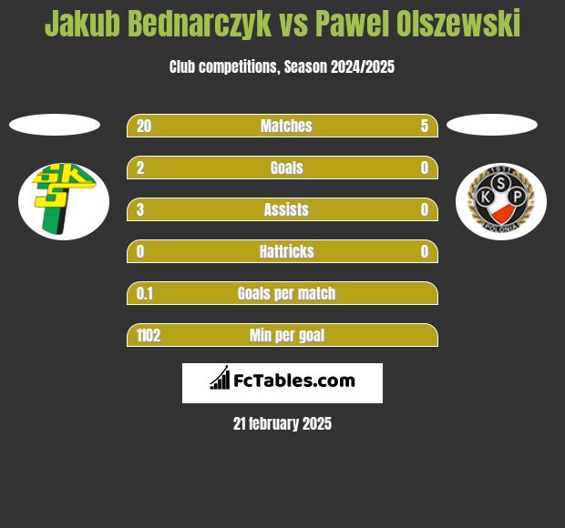 Jakub Bednarczyk vs Pawel Olszewski h2h player stats