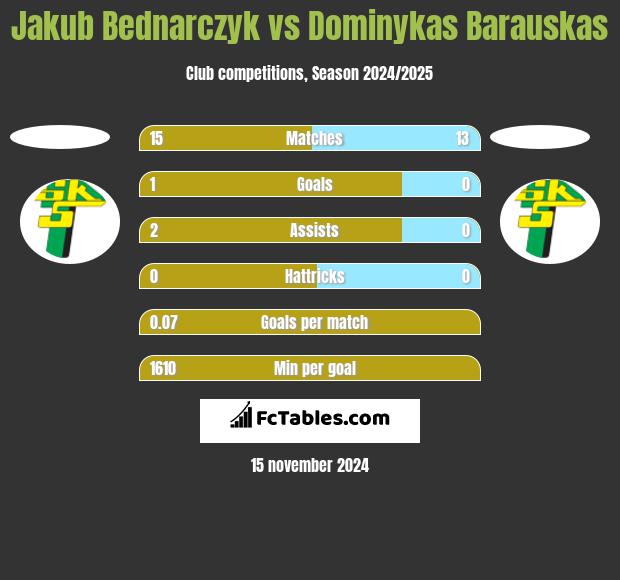 Jakub Bednarczyk vs Dominykas Barauskas h2h player stats