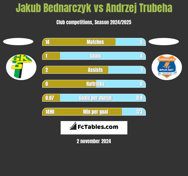 Jakub Bednarczyk vs Andrzej Trubeha h2h player stats